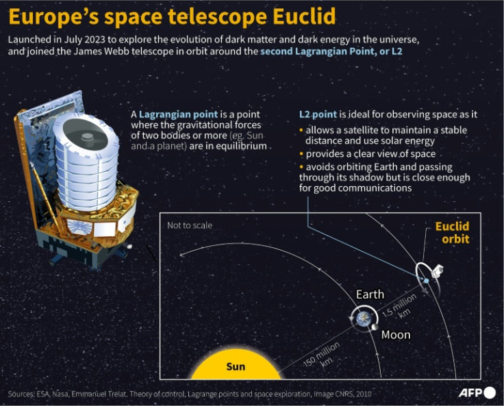 Europe's space telescope Euclid, launched in July 2023 to explore the evolution of dark matter and dark energy