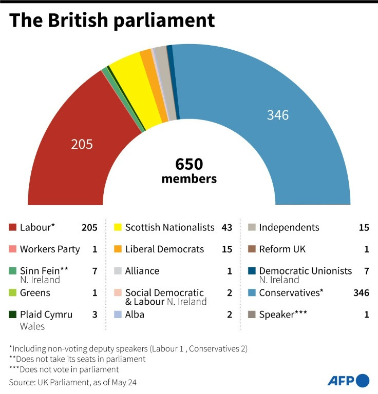Composition of the UK parliament, ahead of the general election on July 4