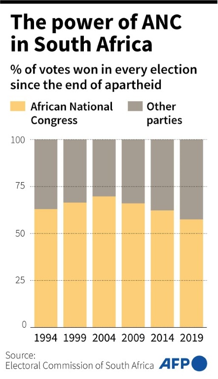 South Africa’s Ruling ANC Rallies To Defend Solo Rule