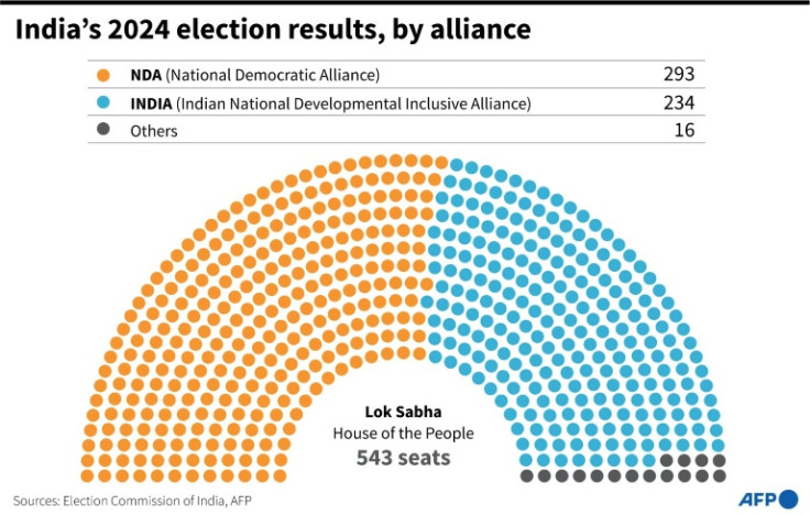 Graphic showing composition of the Indian parliament by alliance, following the result of the 2024 general election.