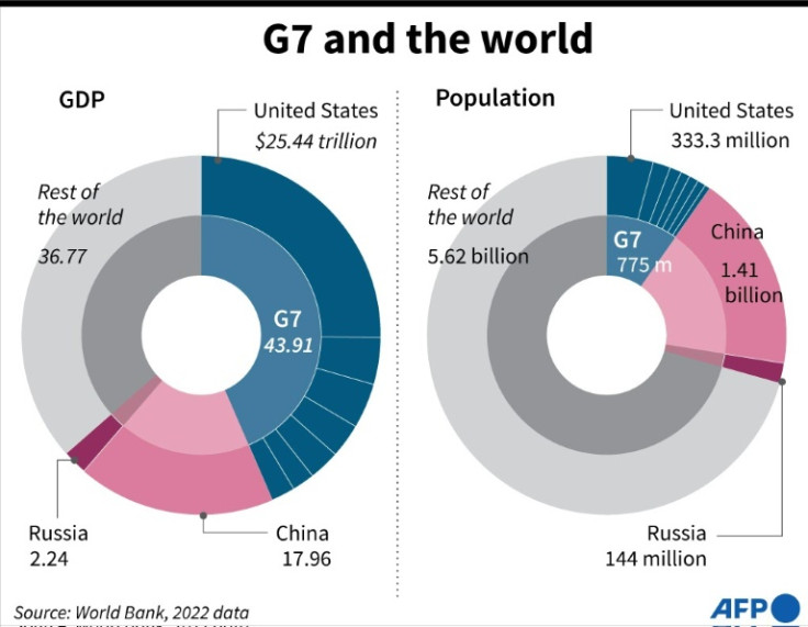 Graphic showing the GDP and the population of the G7 countries and Russia in comparison with the rest of the world.
