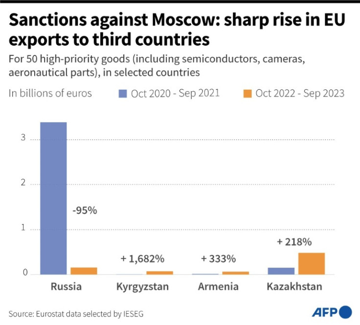 Chart showing trends in European exports to Russia and a selection of third countries over two periods (October 2020 to September 2021 and October 2022 to September 2023)