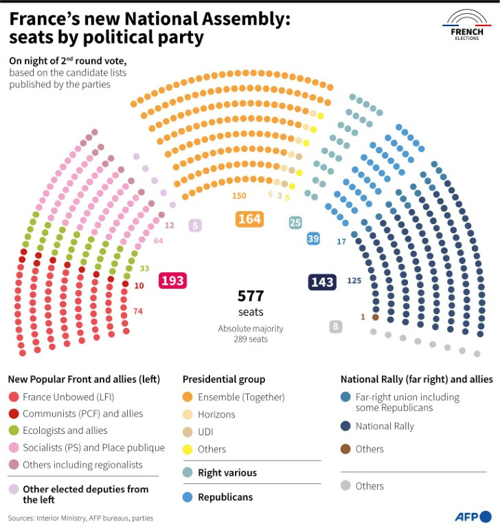 France's three major political camps are relatively evenly matched