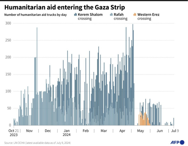 Humanitarian aid to Gaza