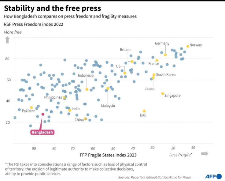 Comparitive chart showing how Bangladesh is seen on on press freedom and security indices.