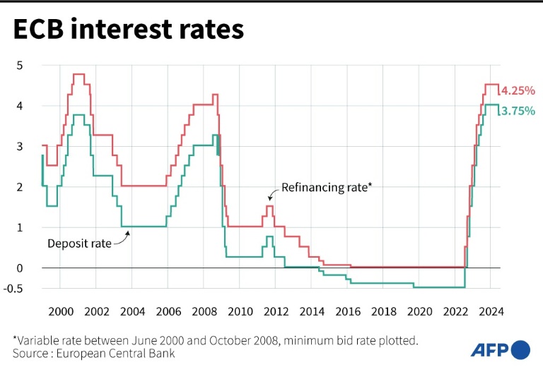 With Inflation Slowing, ECB To Cut Rates Again