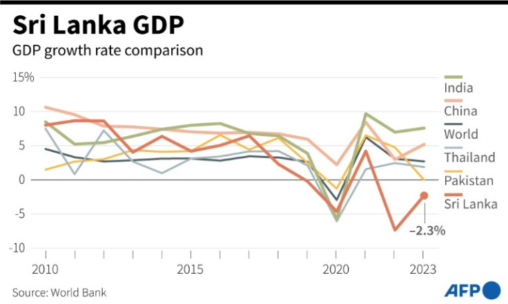 Sri Lanka GDP growth