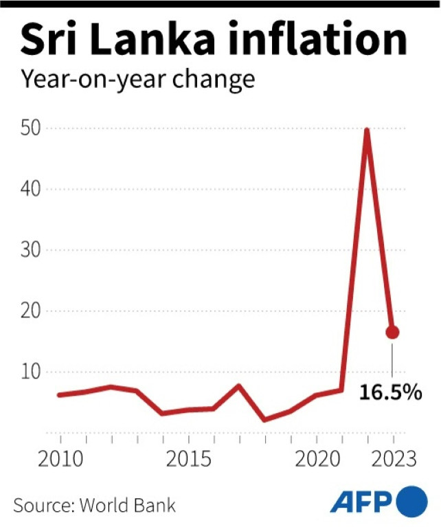 Sri Lanka inflation