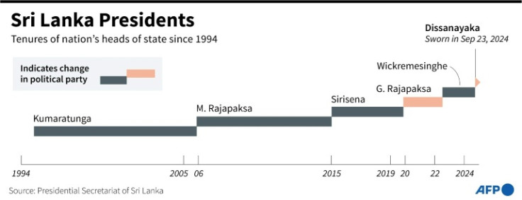 Tenures of Sri Lanka's heads of state since January 2000.