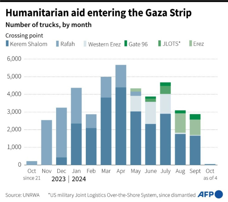 Chart showing the number of humanitarian aid trucks entering Gaza monthly since October 21, 2023, according to UNRWA data