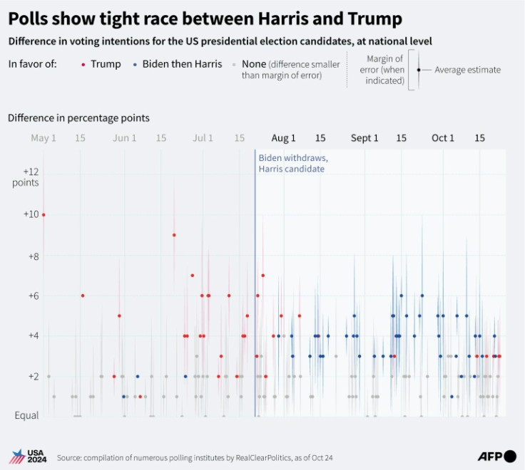 Graphic showing the difference in voting intentions for the two main US presidential election candidates from May 1 to October 24