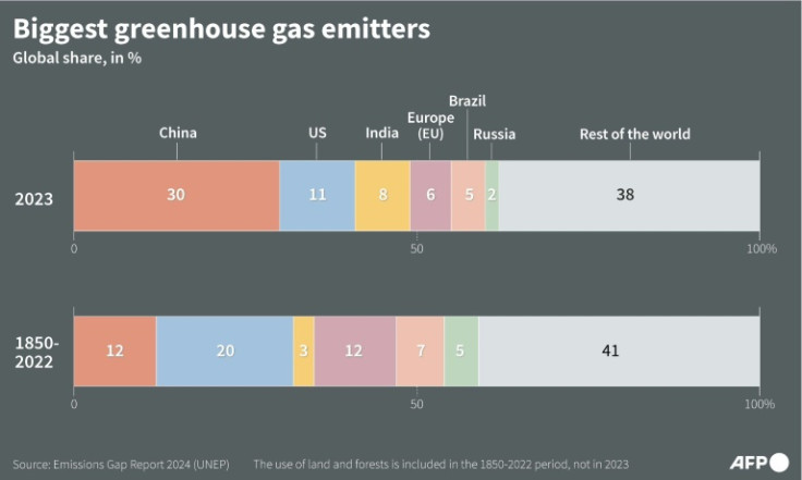 Share of global greenhouse gas emissions by countries or group of countries in 2023 and during the 1850-2022 period, according to UNEP's Emissions Gap Report 2024