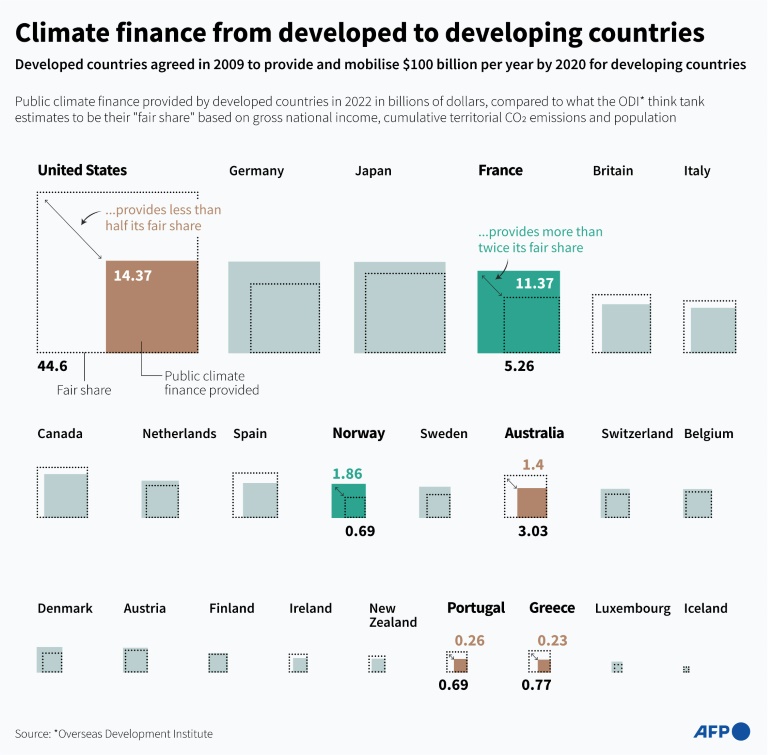 Developing Nations Slam ‘Paltry’ 0 Bn Climate Deal