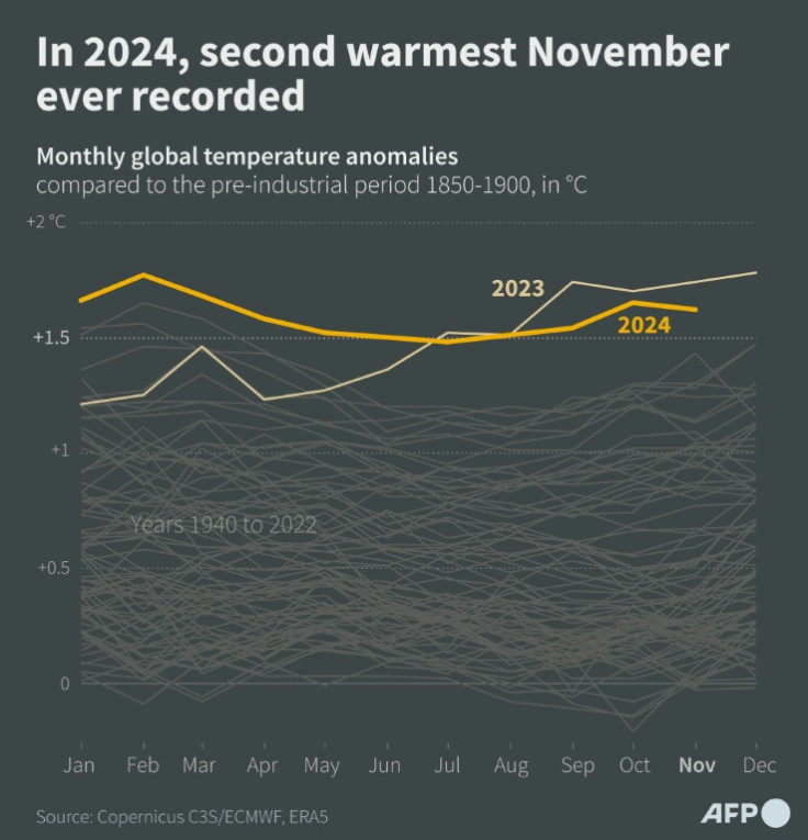 Monthly global temperature anomalies compared to the pre-industrial period 1850-1900, in °C