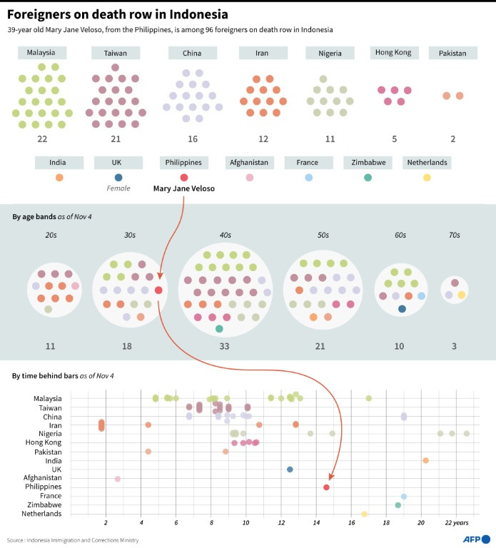 Graphic showing the nationalities of 96 foreigners on death row in Indonesia, and showing Filipina Mary Jane Veloso in the group