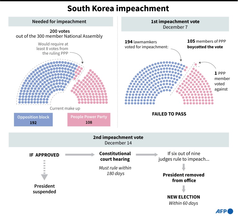 South Korea’s President Yoon Impeached Over Martial Law Bid