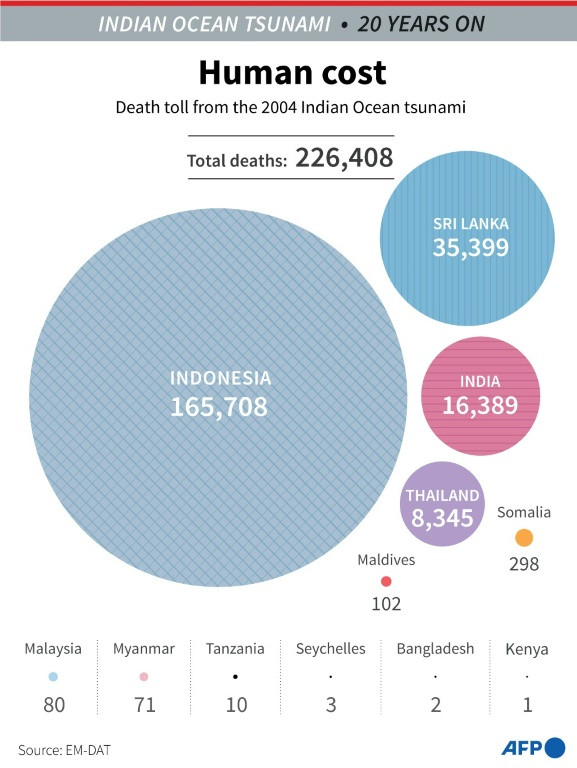 Countries most affected by the 2004 Indian Ocean tsunami, by deaths