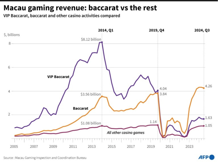 Casinos account for 81 percent of government revenue in Macau