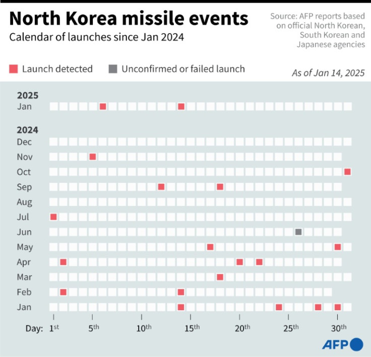 Calendar of North Korea's missile launches since 2024.