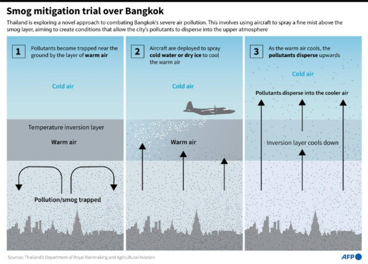 Graphic showing a scheme to extract pollution from dirty air over the Thai capital