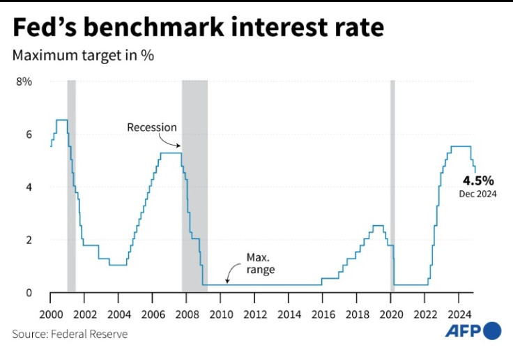 Chart showing changes in the benchmark interest rates of the United States Federal Reserve since 2000