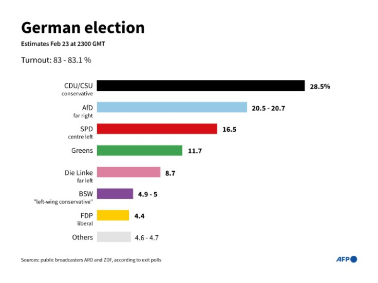 Infographic showing the results of the German election, according to estimates February 23 at 2300 GMT published by public broadcasters ARD and ZDF
