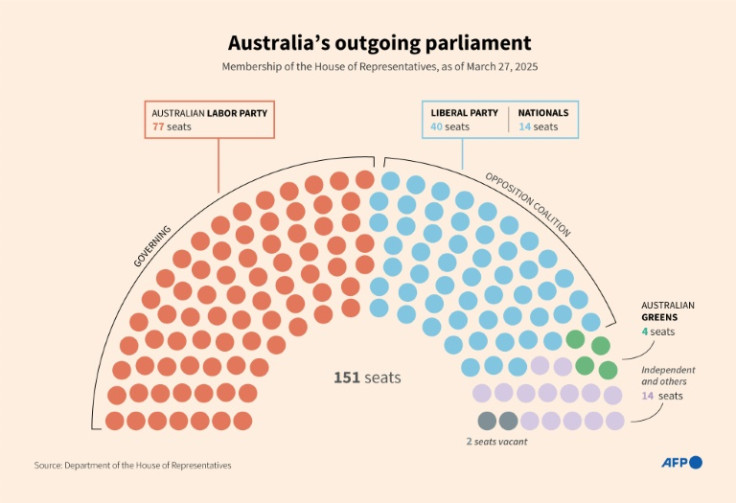Infographic on Australia's outgoing parliament, as the country is set for general elections on Saturday, May 3.