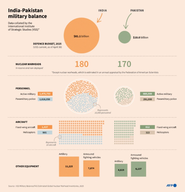 Infographic comparing key data for the military capacity of India and Pakistan, according the IISS Military Balance and the Federation of American Scientists