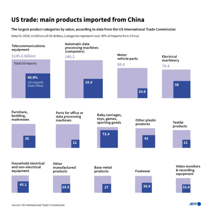 Infographic showing the main product categories imported into the United States from China and their share of total US imports by product category, based on 2024 data from the US International Trade Commission