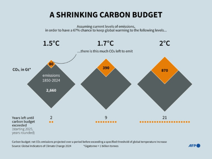 Humanity's 'carbon budget' is shrinking fast