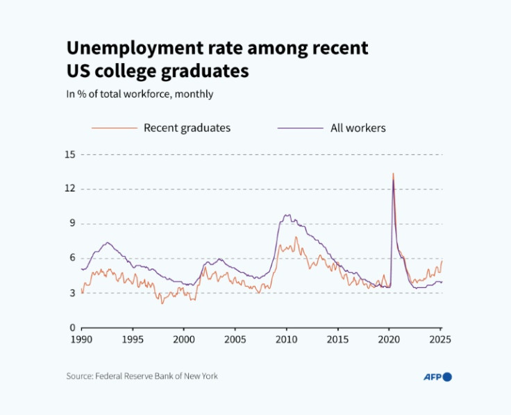 Infographic with chart showing the unemployment rate of recent US college graduates compared to the rate for all workers from 1990 to 2025