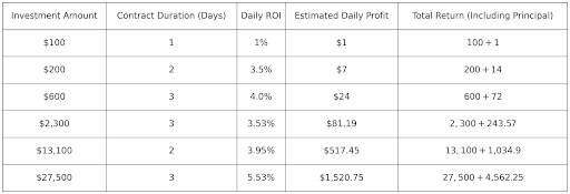 Profit Table (Sample Contracts from July 2025):
