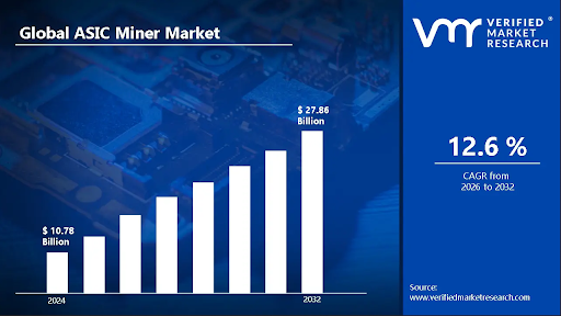 Global ASIC Miner Market