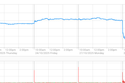 WiseTech Global shares crashed 17% to A$70.60