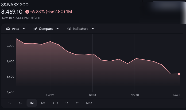 Australian Market Suffers Biggest One-Day Loss Since April as Global Trade Fears Mount