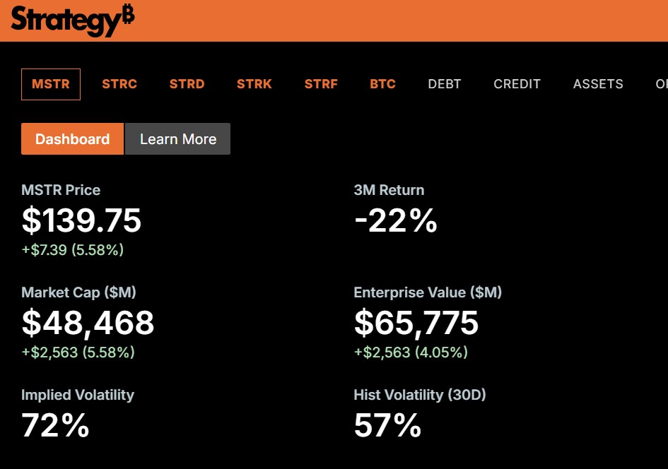 Strategy Inc Stock Rises 5% to $139 on Fresh Bitcoin 