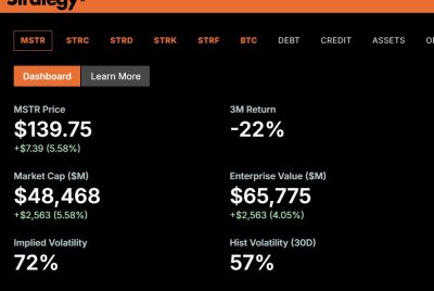 Strategy Inc Stock Rises 5% to $139 on Fresh Bitcoin