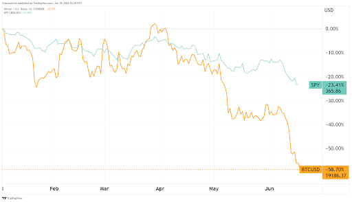 BTC vs. SPDR S&P 500 ETF Trust.